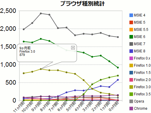 20091230-googlevsapi-graph.png