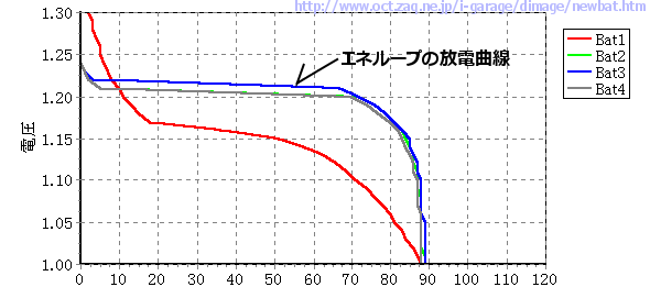 20100110-eneloop-curve.png
