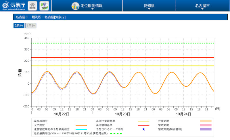 名古屋港検潮所の観測データ (気象庁Webページより) 20251021-nagoya-kentyousyo-data.jpg
