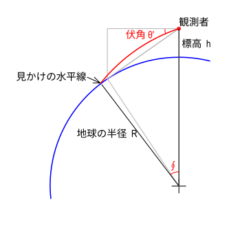 大気屈折を考慮した 伏角 20251230-dip-w-refrection.png