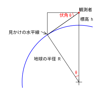 大気屈折を考慮しない、幾何学的 伏角 20251230-dip-wo-refrection.png