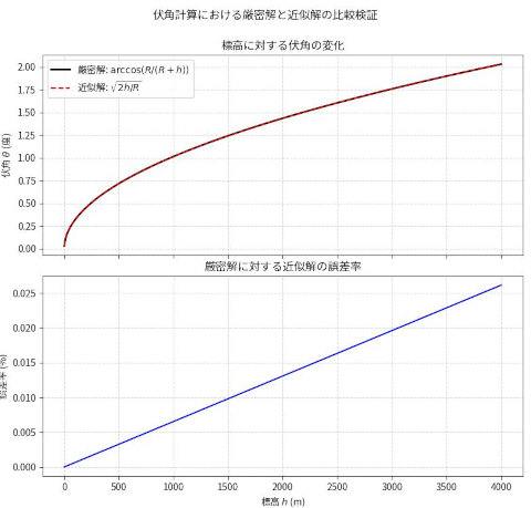 伏角の厳密解と近似解の差を検証する 20251230-verify-dip.jpg