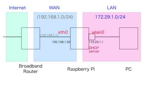 Raspberry PiをWifi AP+ルータとして使うイメージ図 20130417-rpi-router.png